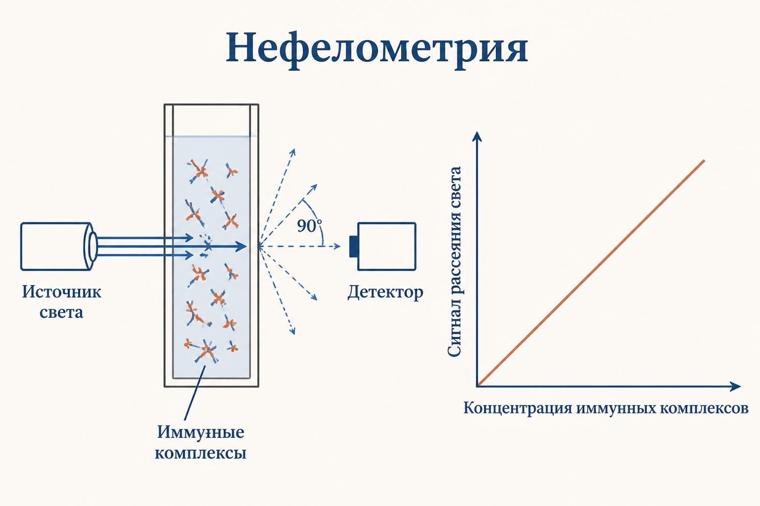 Нефелометрия при реакции преципитации