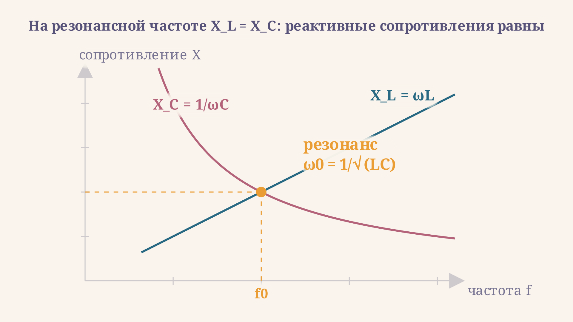 Точка пересечения кривых X_L и X_C на резонансной частоте: индуктивное и ёмкостное сопротивления равны, частота равна единице на корень из произведения индуктивности и ёмкости.