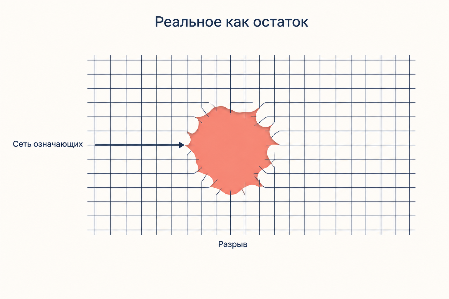 Реальное как разрыв в сети означающих: сетка линий и дыра в её середине