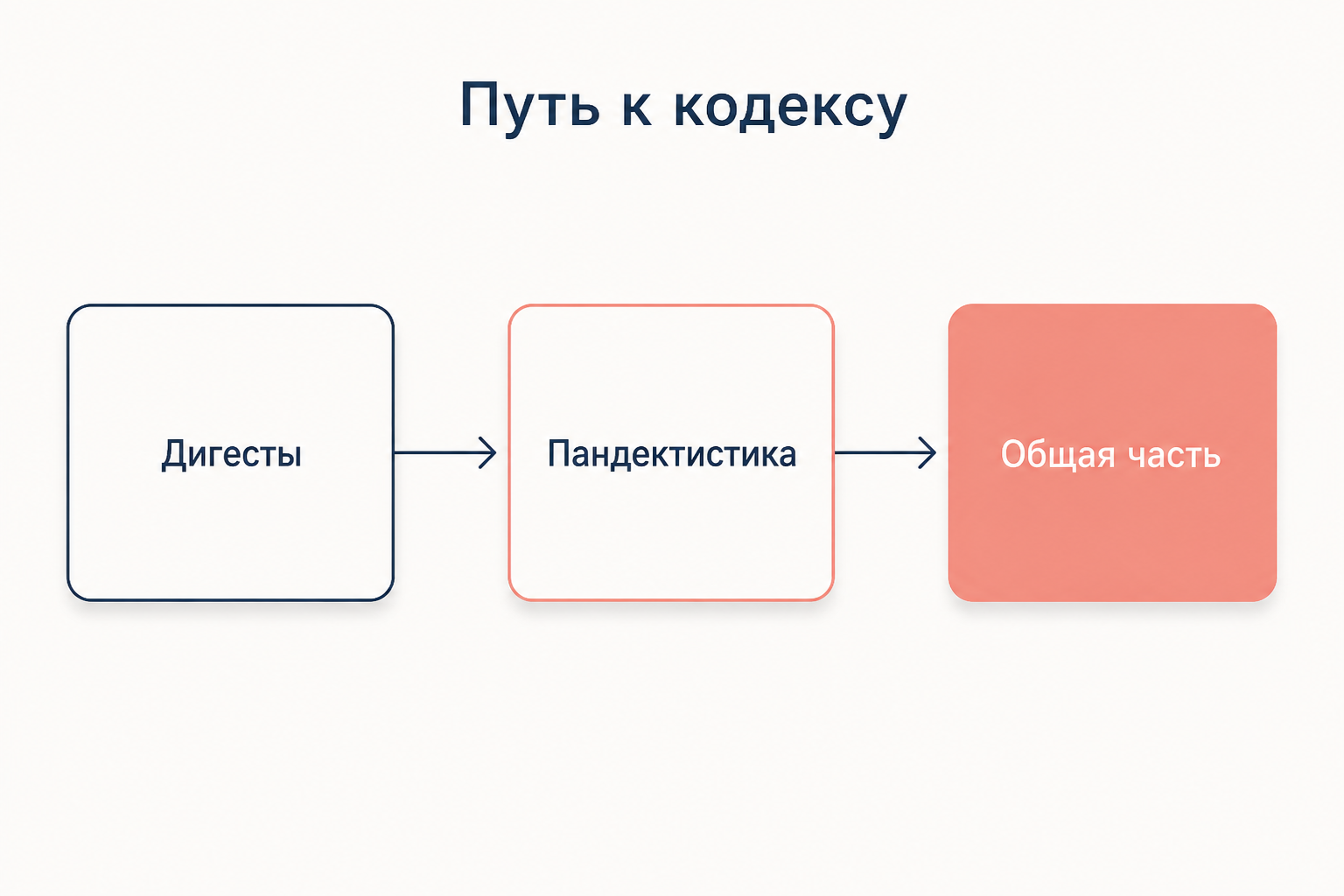 Схема пандектной системы: от Дигест Юстиниана через пандектистику к общей части гражданского кодекса
