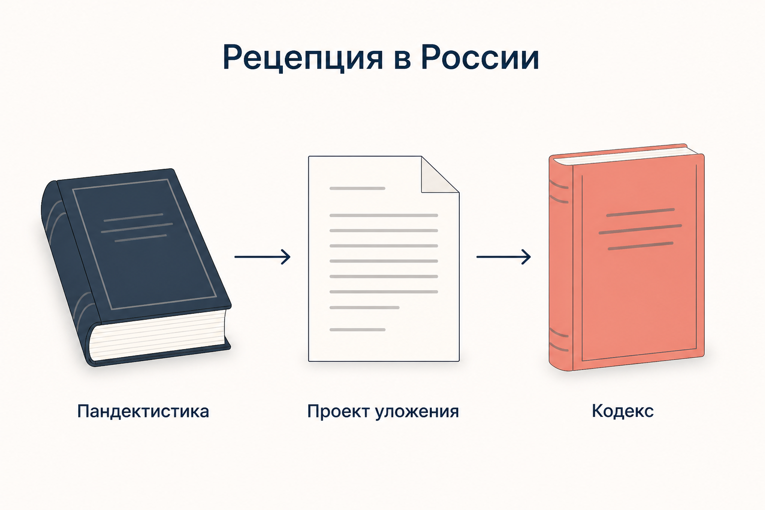 Схема опосредованной рецепции в России: от немецкой пандектистики через проект гражданского уложения к действующему кодексу