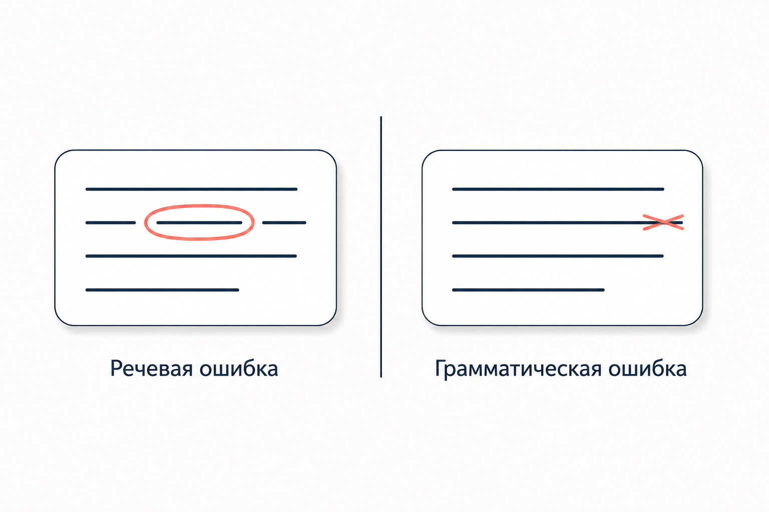 Схема различения речевой и грамматической ошибки: слева нарушено употребление слова, справа сломана форма
