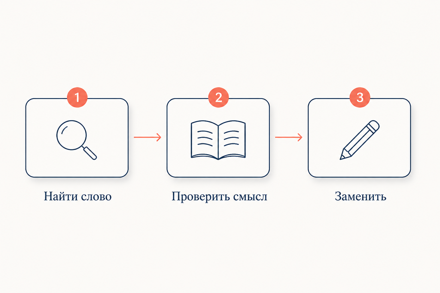 Три шага проверки предложения: найти лишнее слово, проверить смысл, подобрать замену