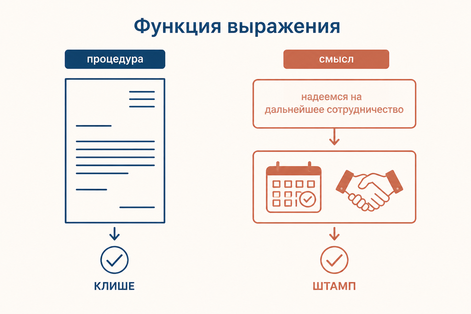 Различие между клише и штампом: служебный шаблон сохраняет смысл, затёртая фраза скрывает конкретное действие