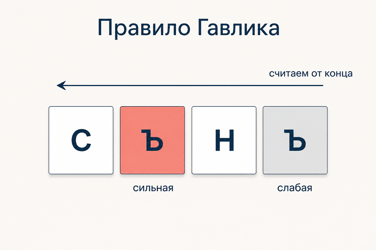Схема правила Гавлика: редуцированные считаются от конца слова, слабая и сильная позиции чередуются через одну