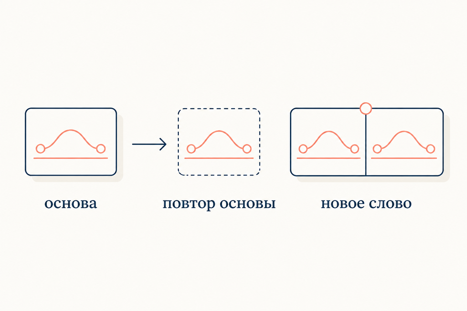 Схема редупликации: исходная основа и её повтор образуют новое слово