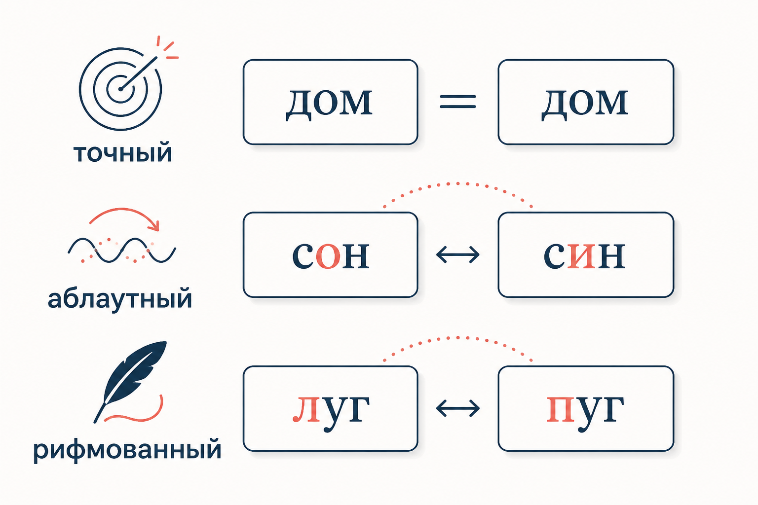 Три типа повтора: точный, аблаутный и рифмованный с примерами