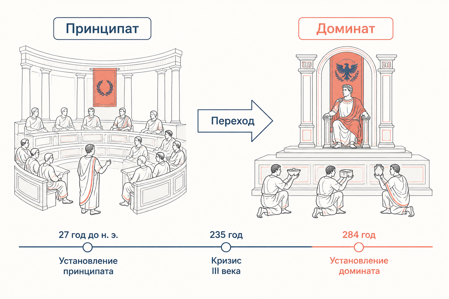 Диоклетиан - доминат и тетрархия
