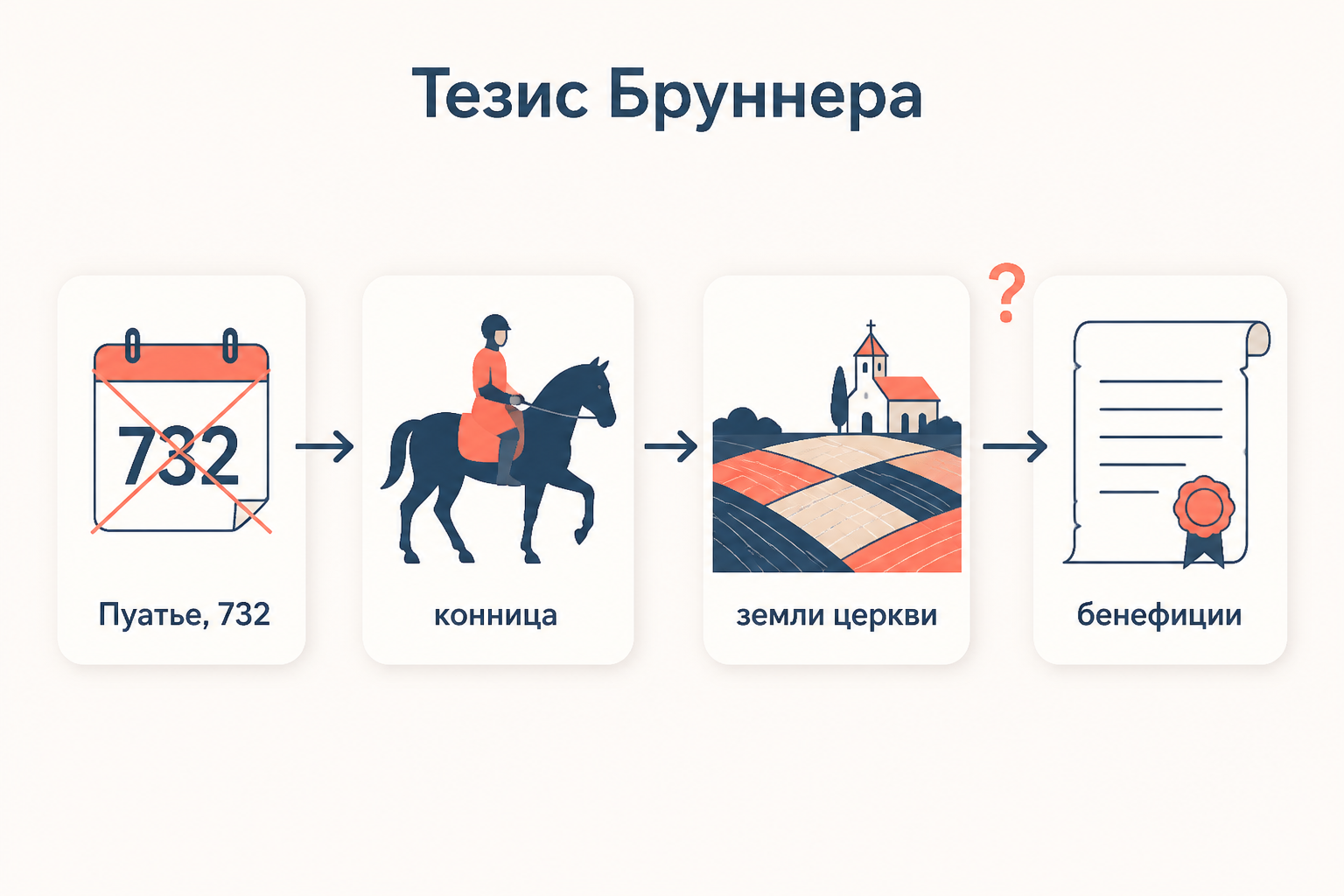 Цепочка Бруннера: Пуатье, конница, церковные земли, бенефиции; оспариваются и связи между звеньями, и даже год битвы