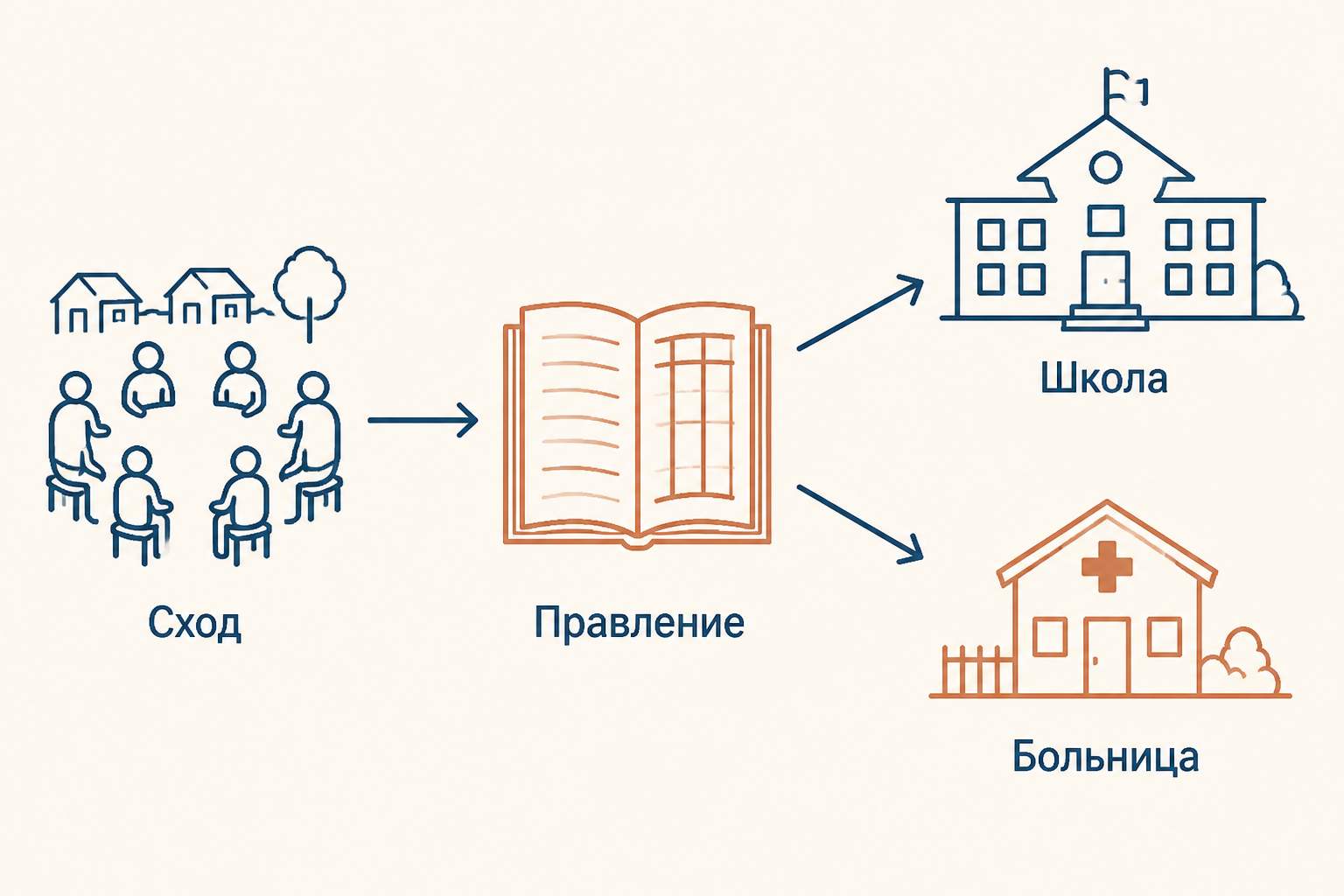 Как сельский сход и правление связывались со школой и больницей
