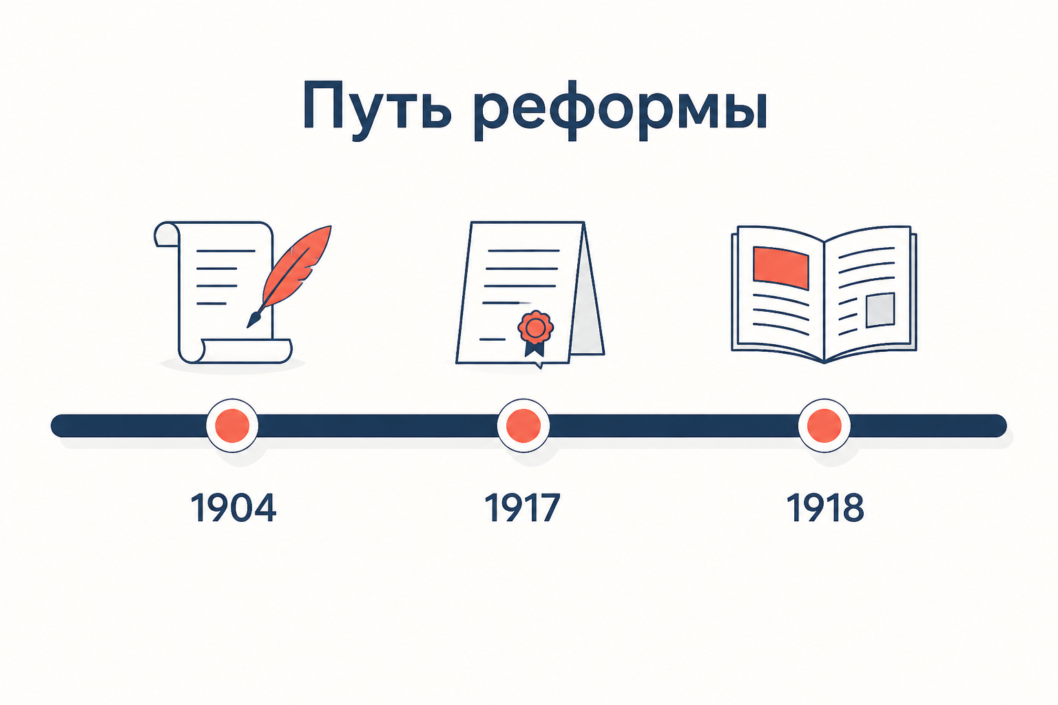 Путь реформы от академического проекта 1904 года через декрет 1917 года к обязательной новой орфографии 1918 года