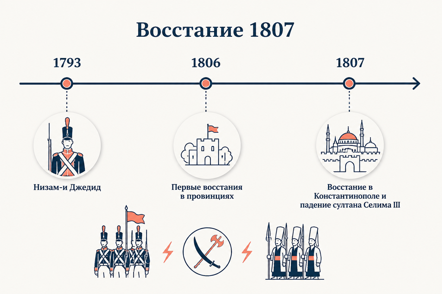 Янычарское восстание и падение Низам-и Джедид