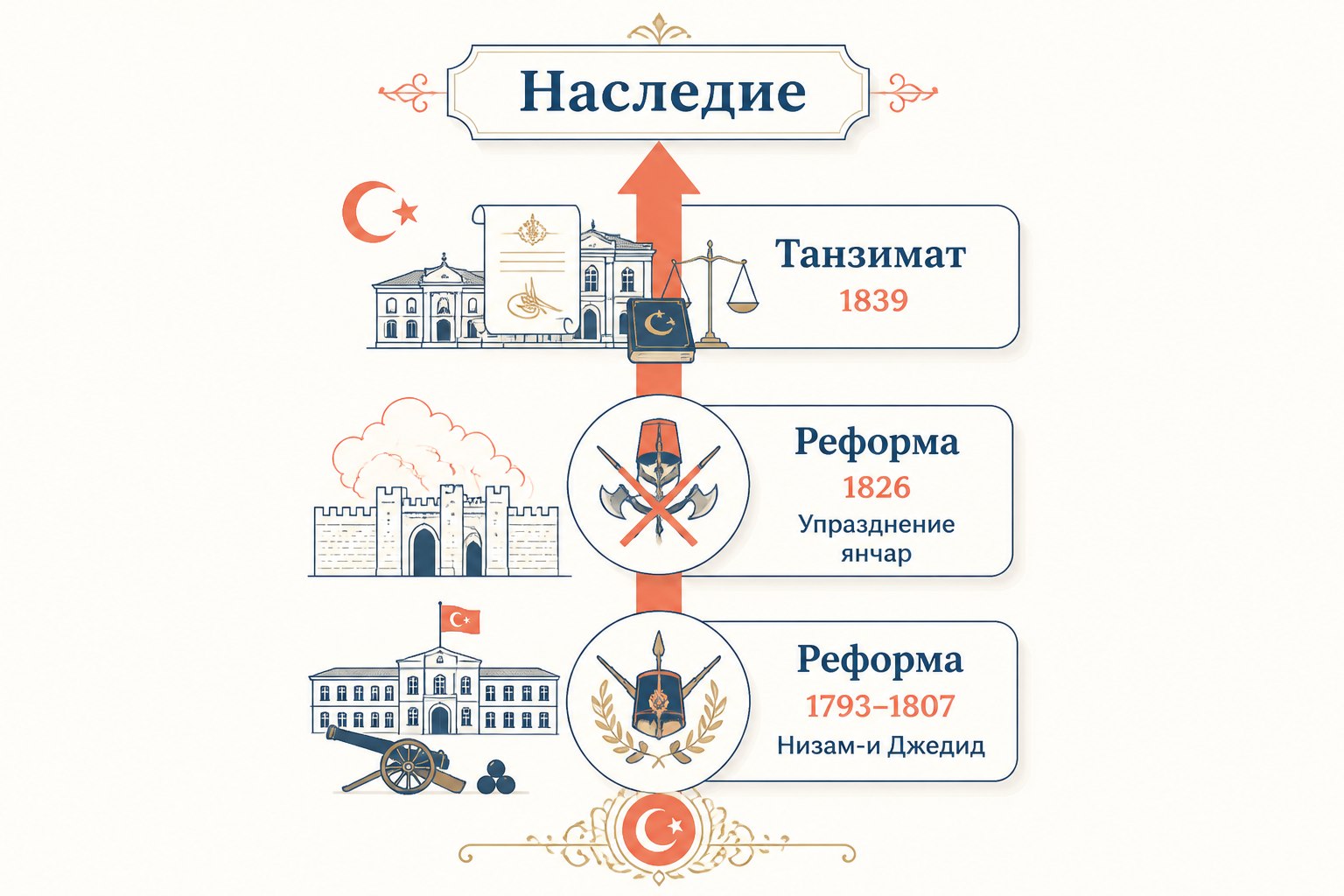 Наследие реформы Селима III и путь к Танзимату