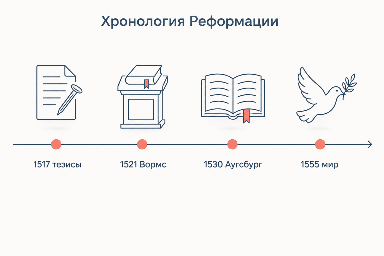 Хронология Реформации от тезисов 1517 года через Вормсский рейхстаг и Аугсбургское исповедание к миру 1555 года