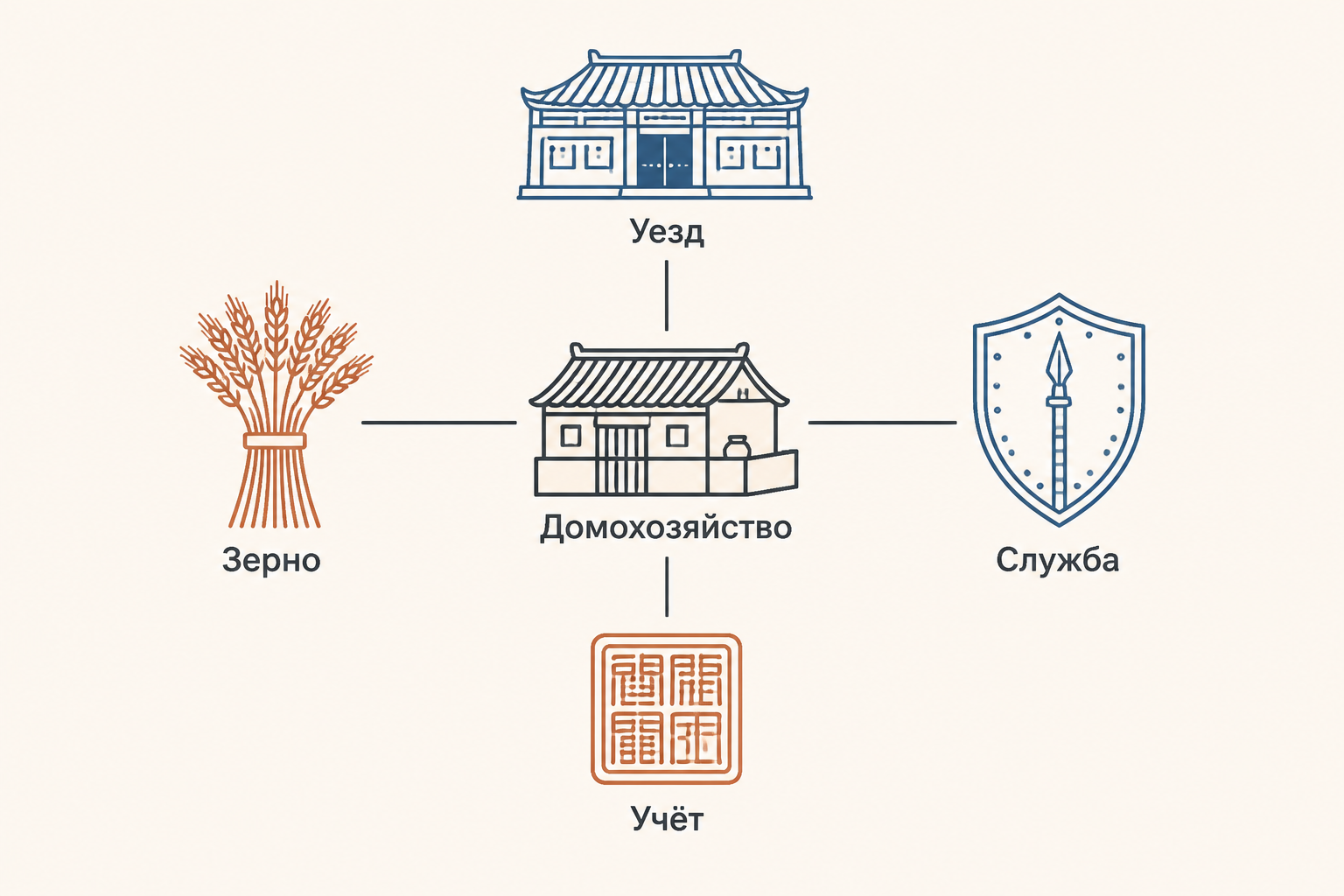 Схема связи между домохозяйством, уездом, армией и правителем в реформированном царстве Цинь