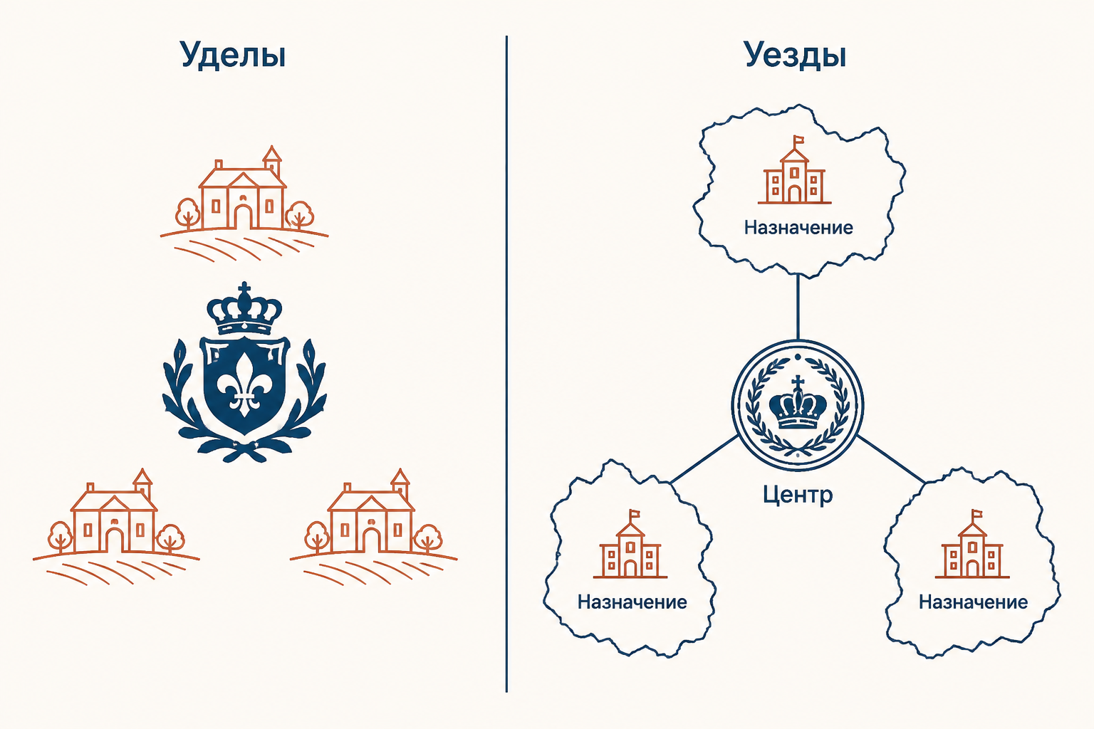 Уездная администрация заменяет наследственный удел: правитель назначает управителя и получает учёт населения