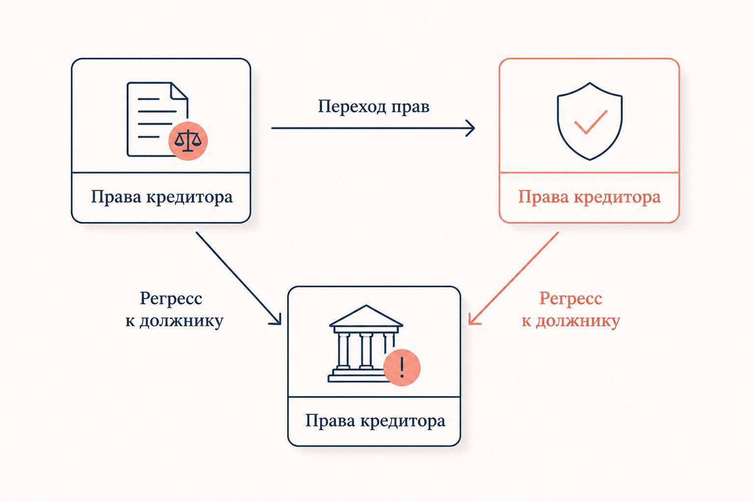 Схема перехода прав: кредитор - должник - поручитель с указанием стрелок суброгации