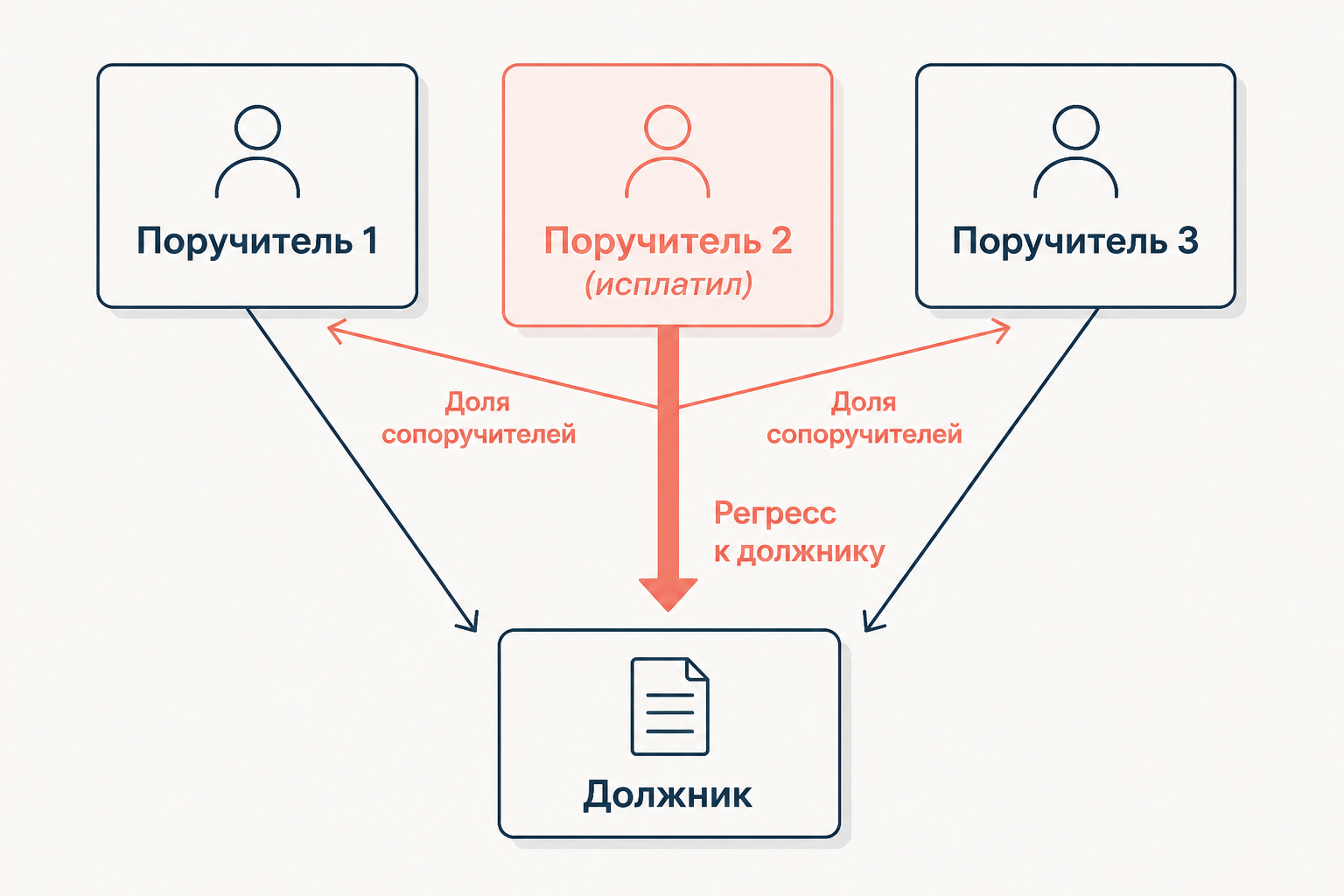 Распределение регрессных требований между несколькими поручителями по должнику