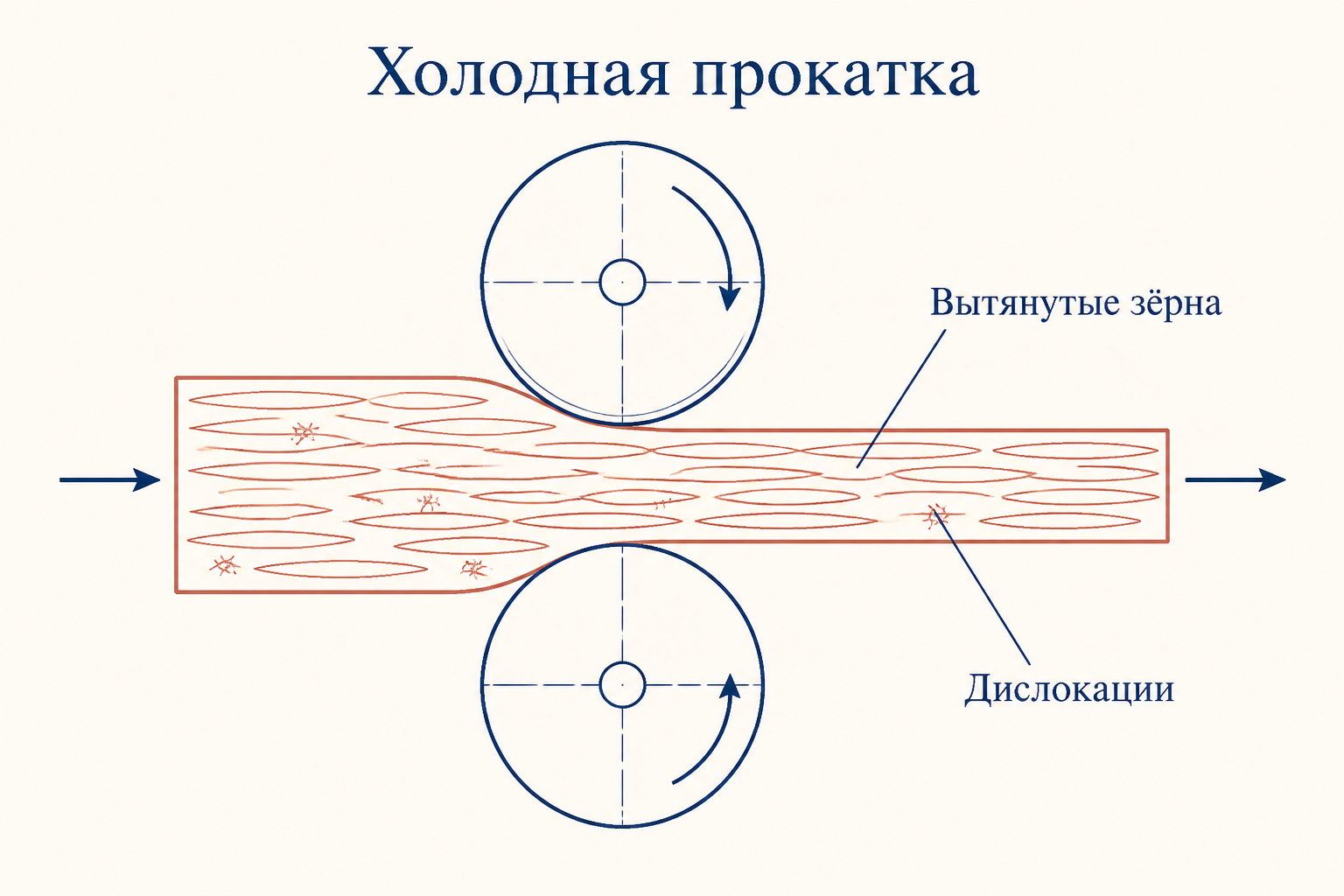Холодная прокатка вытягивает зёрна и повышает плотность дислокаций, создавая наклёп