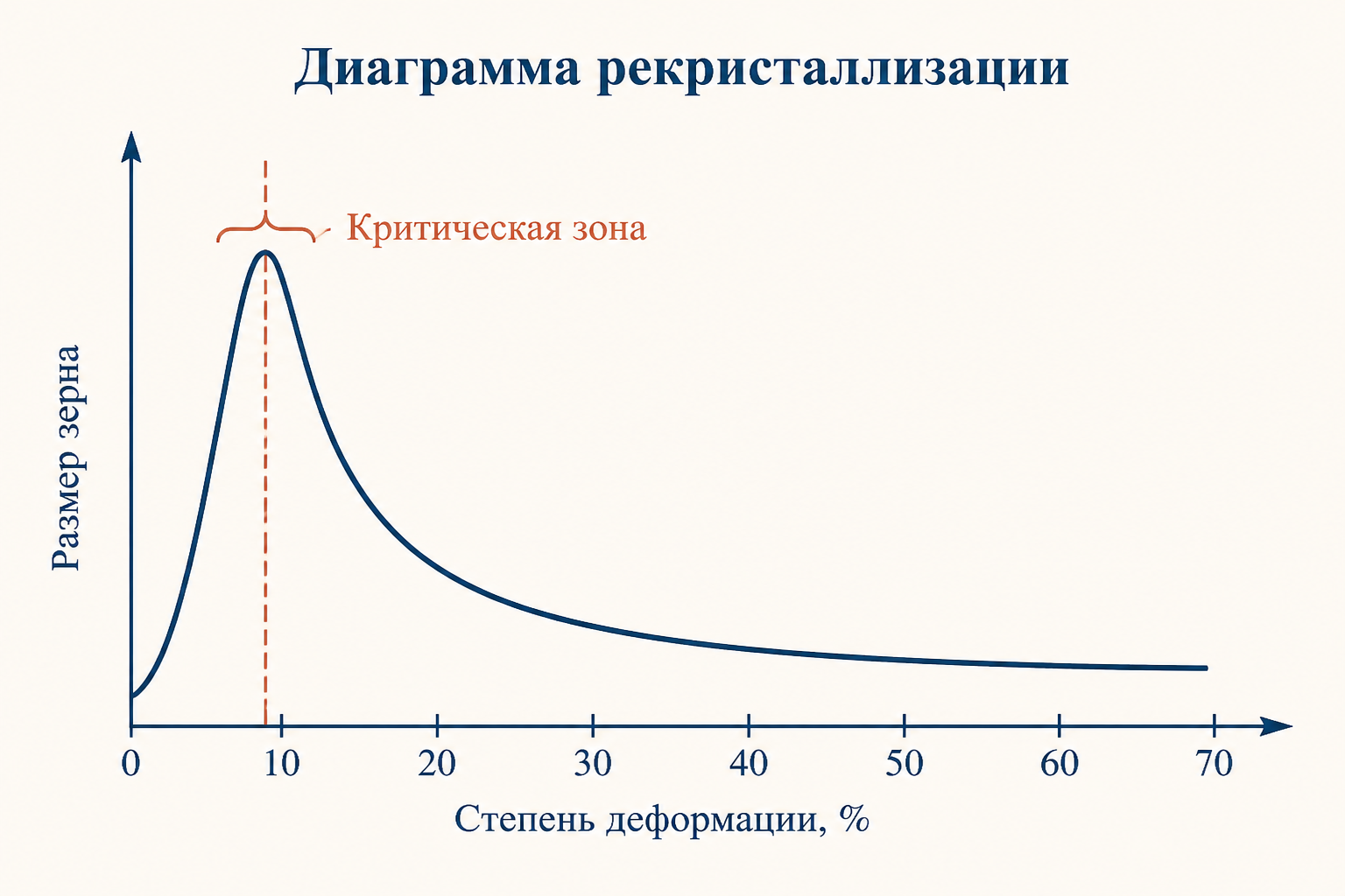 Диаграмма рекристаллизации: размер зерна растёт вблизи критической степени деформации и падает при сильной деформации