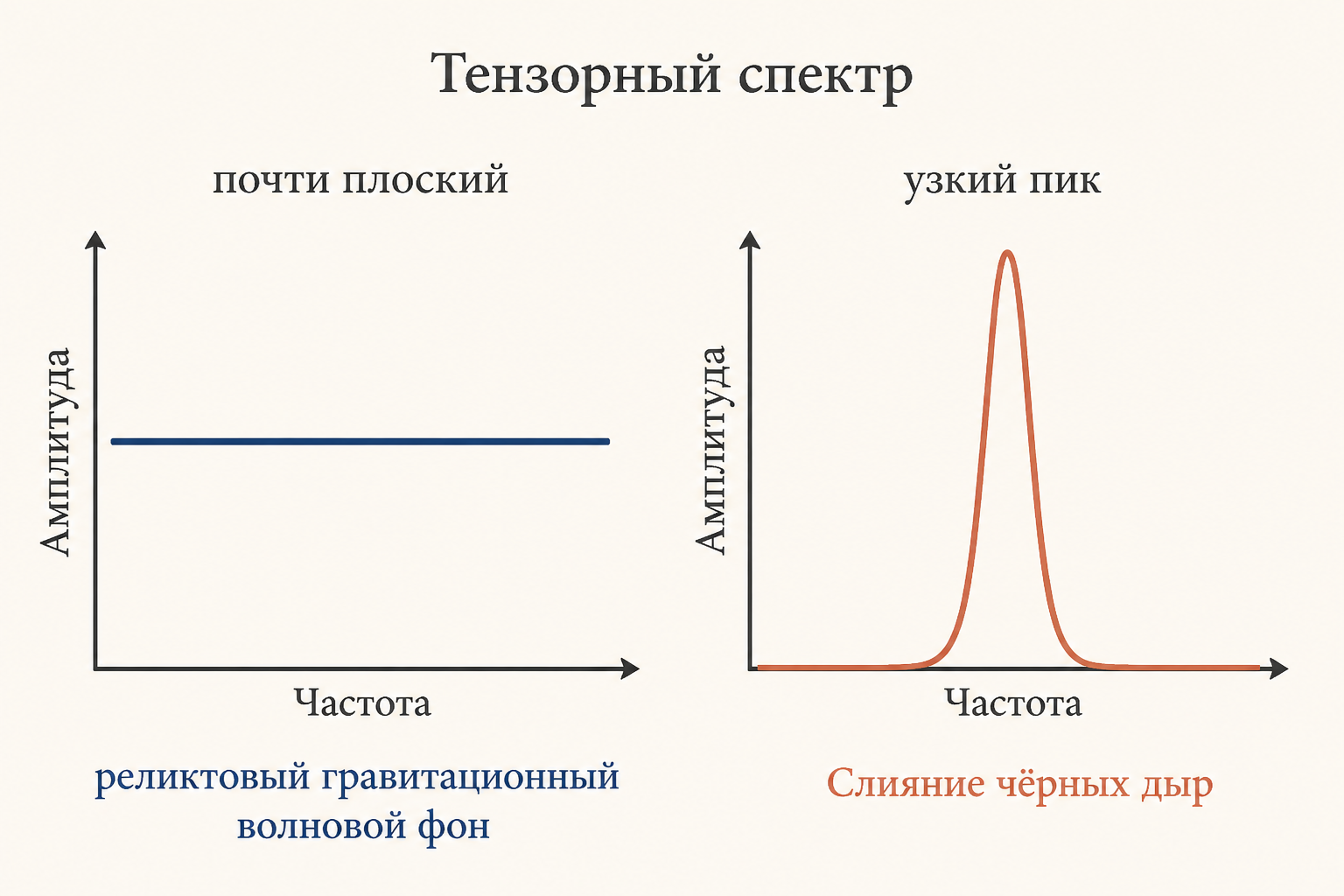 Сопоставление спектров: почти плоский тензорный спектр реликтовых волн против локализованного пика от слияния чёрных дыр
