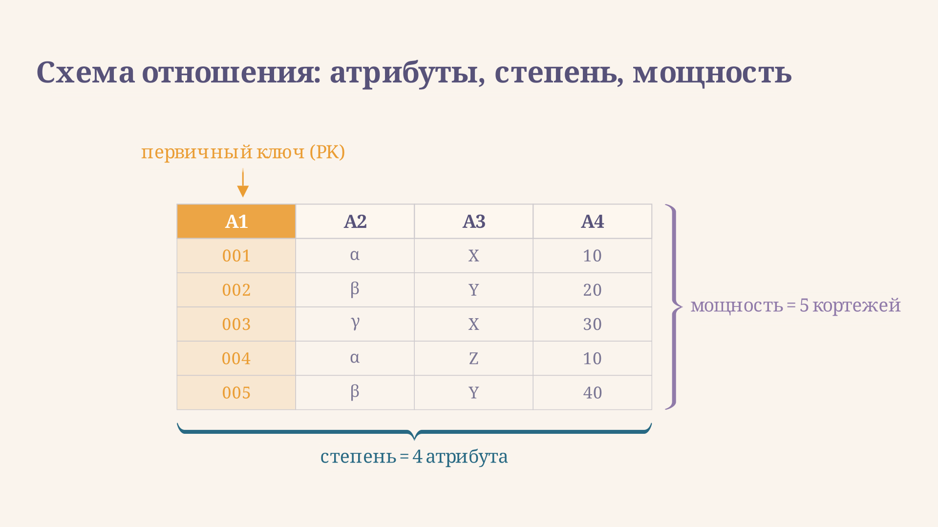 Структура отношения: схема (заголовок) из доменов и атрибутов, тело из кортежей, ключ подсвечен