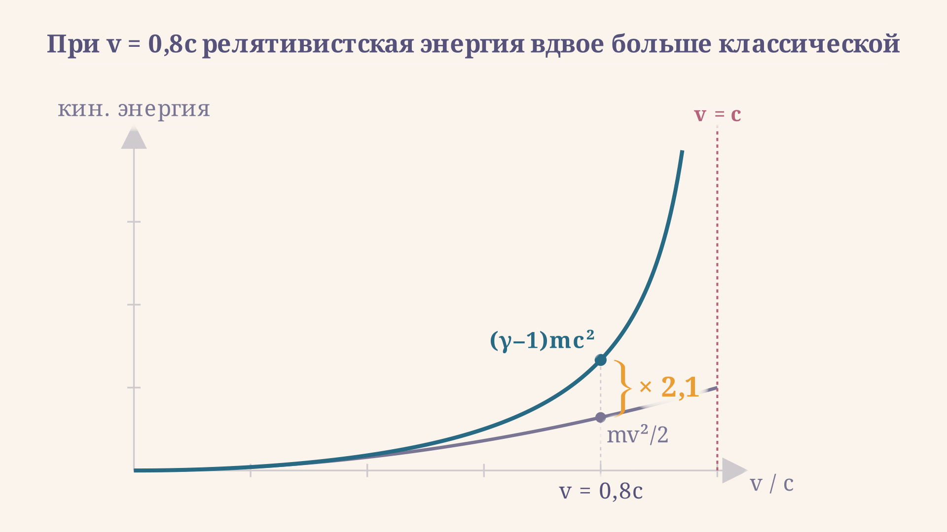 При v = 0,8c релятивистская кинетическая энергия примерно вдвое больше классической оценки mv²/2 - скобка показывает отношение энергий на двух кривых.