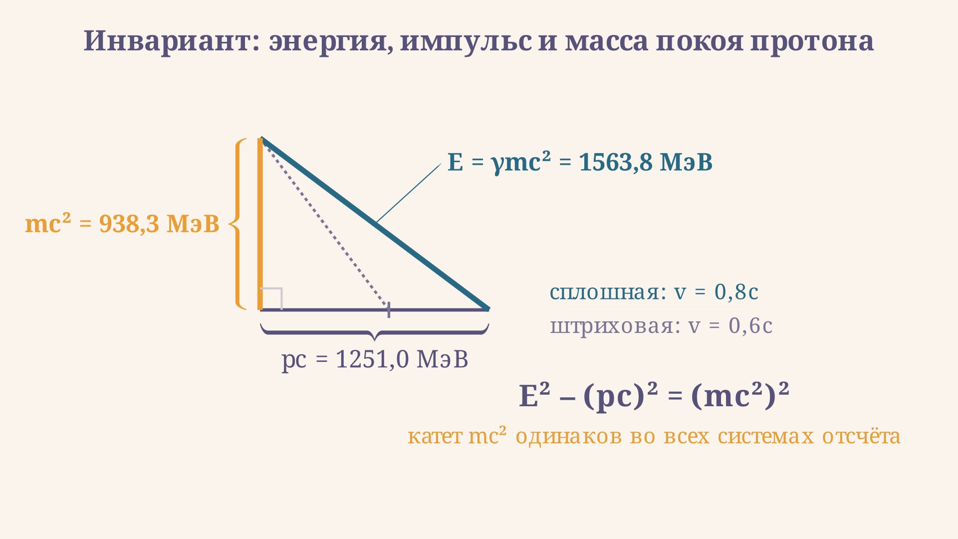 Прямоугольный треугольник инварианта для протона: катет mc² = 938,3 МэВ остаётся тем же при любой скорости, катет pc и гипотенуза E растут вместе со скоростью
