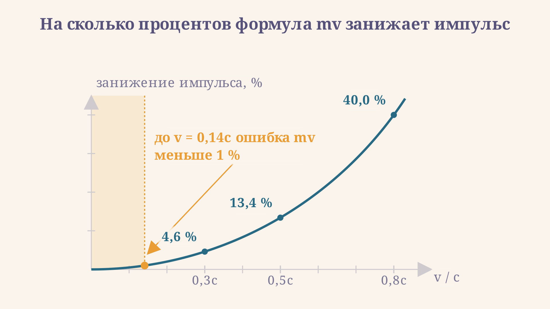 Кривая занижения импульса ньютоновской формулой: до v = 0,14c ошибка меньше 1 %, при 0,5c она равна 13,4 %, при 0,8c достигает 40 %