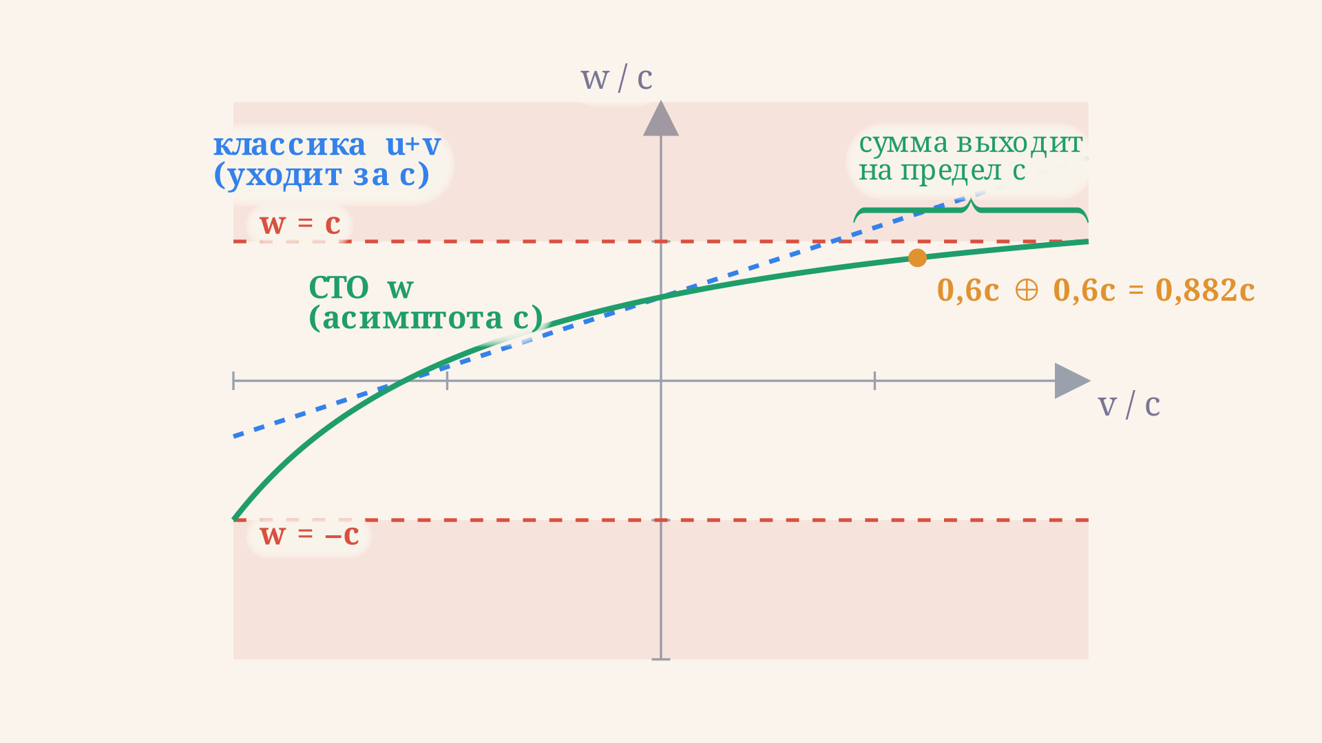 Сравнение классического сложения u плюс v и релятивистской формулы: при малых скоростях кривые совпадают, у светового предела релятивистская сумма выходит на горизонтальную асимптоту c