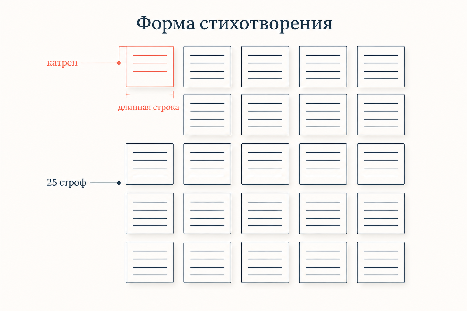 Форма: двадцать пять катренов с перекрёстной рифмовкой и длинной строкой