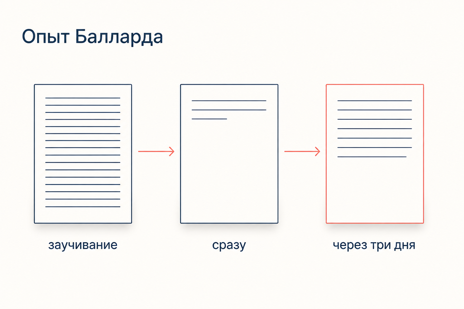 Схема опыта Балларда: заученное стихотворение, скудная запись сразу после заучивания и более полная запись через три дня