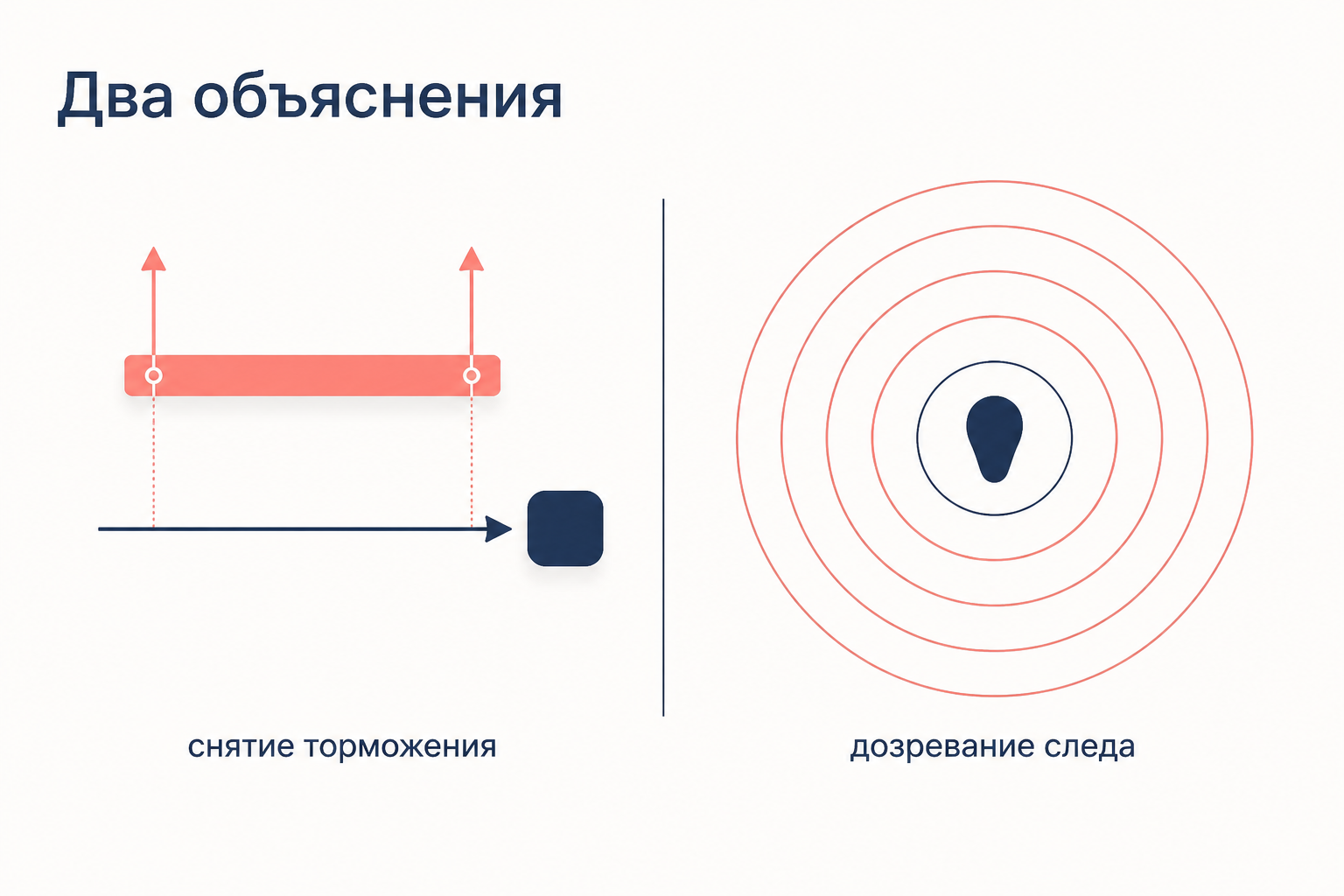 Два объяснения реминисценции: снятие торможения открывает доступ к следу, консолидация укрепляет сам след