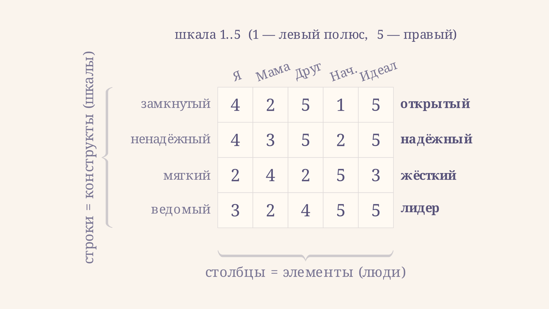 Матрица репертуарной решётки: строки это биполярные конструкты, столбцы это элементы-люди, в ячейках оценки по шкале от одного до пяти