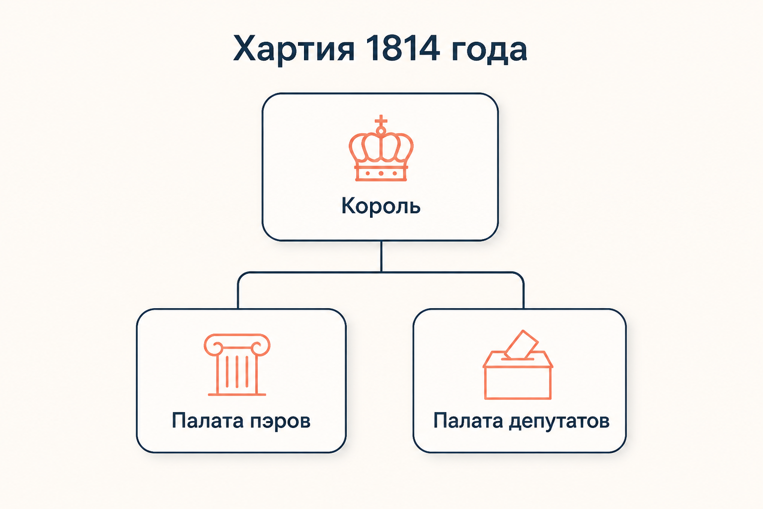 Схема власти по Хартии 1814 года: король, палата пэров и палата депутатов