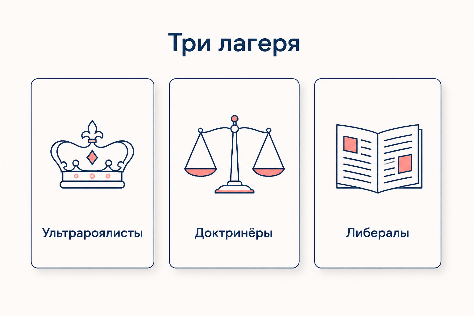 Три политических лагеря реставрации: ультрароялисты, доктринёры и либералы
