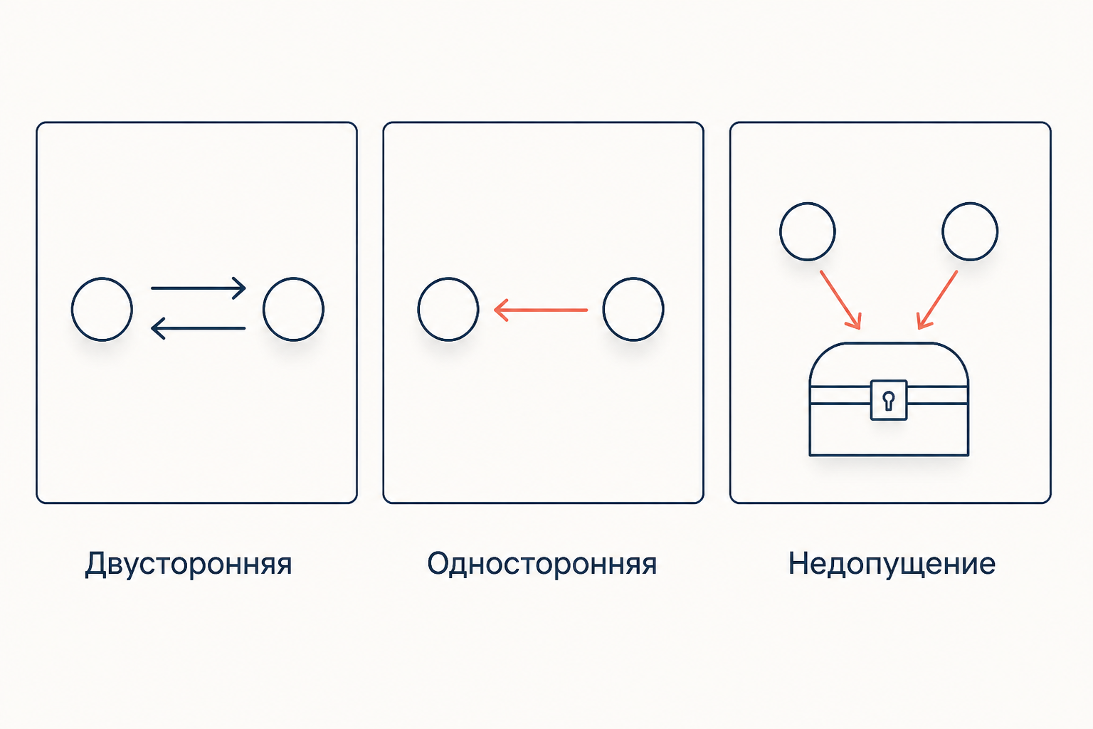 Три вида реституции: двусторонний возврат обеим сторонам, односторонний возврат добросовестной стороне и недопущение реституции с взысканием в доход государства