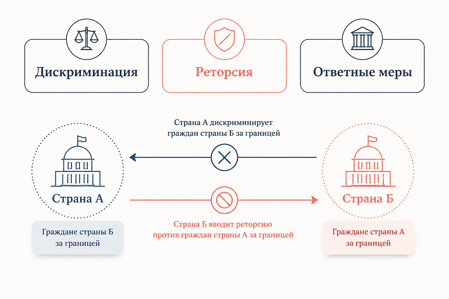 Схема реторсии в МЧП: дискриминация за рубежом - ответные ограничения внутри страны