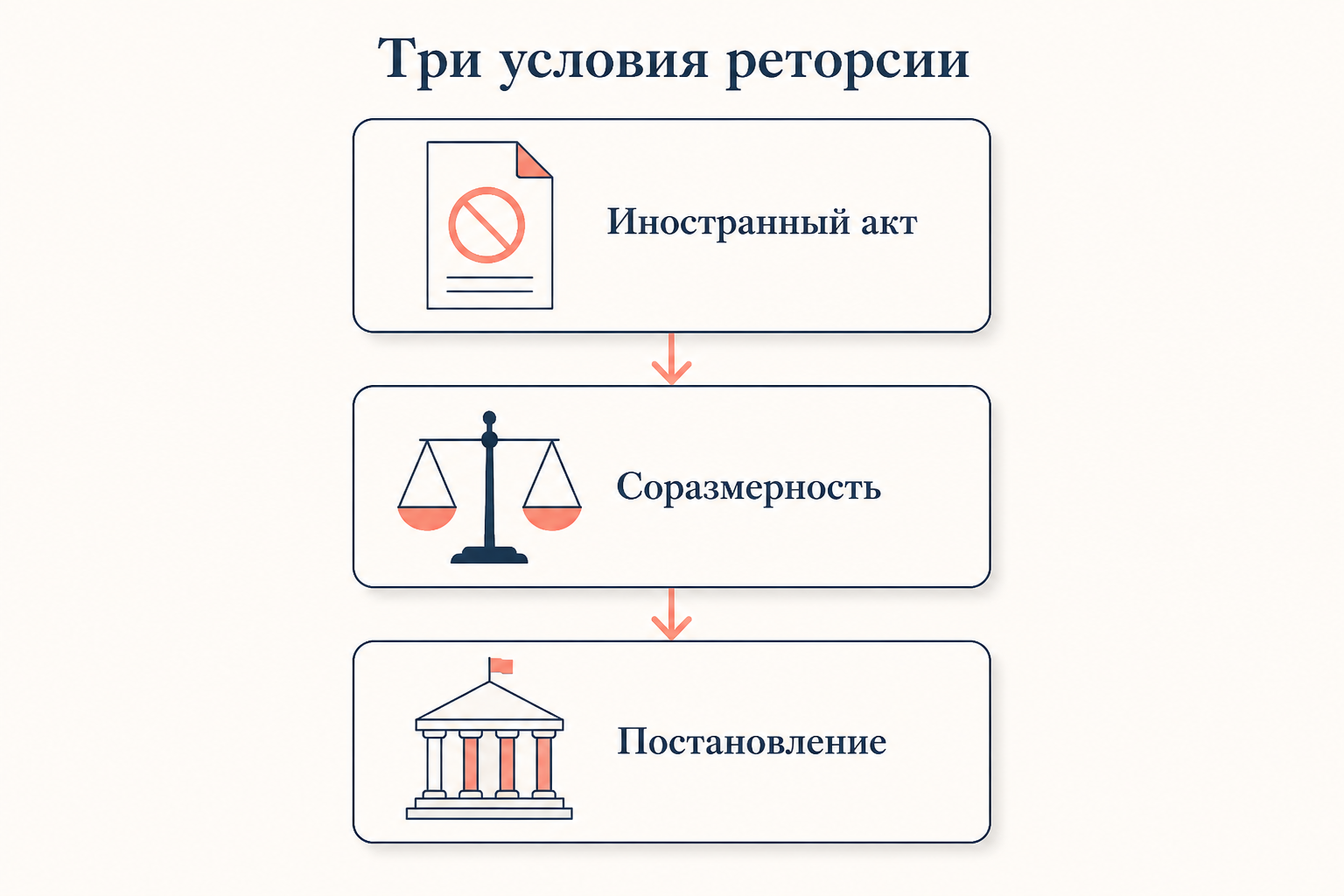 Условия введения реторсии по ст. 1194 ГК РФ: основания и порядок