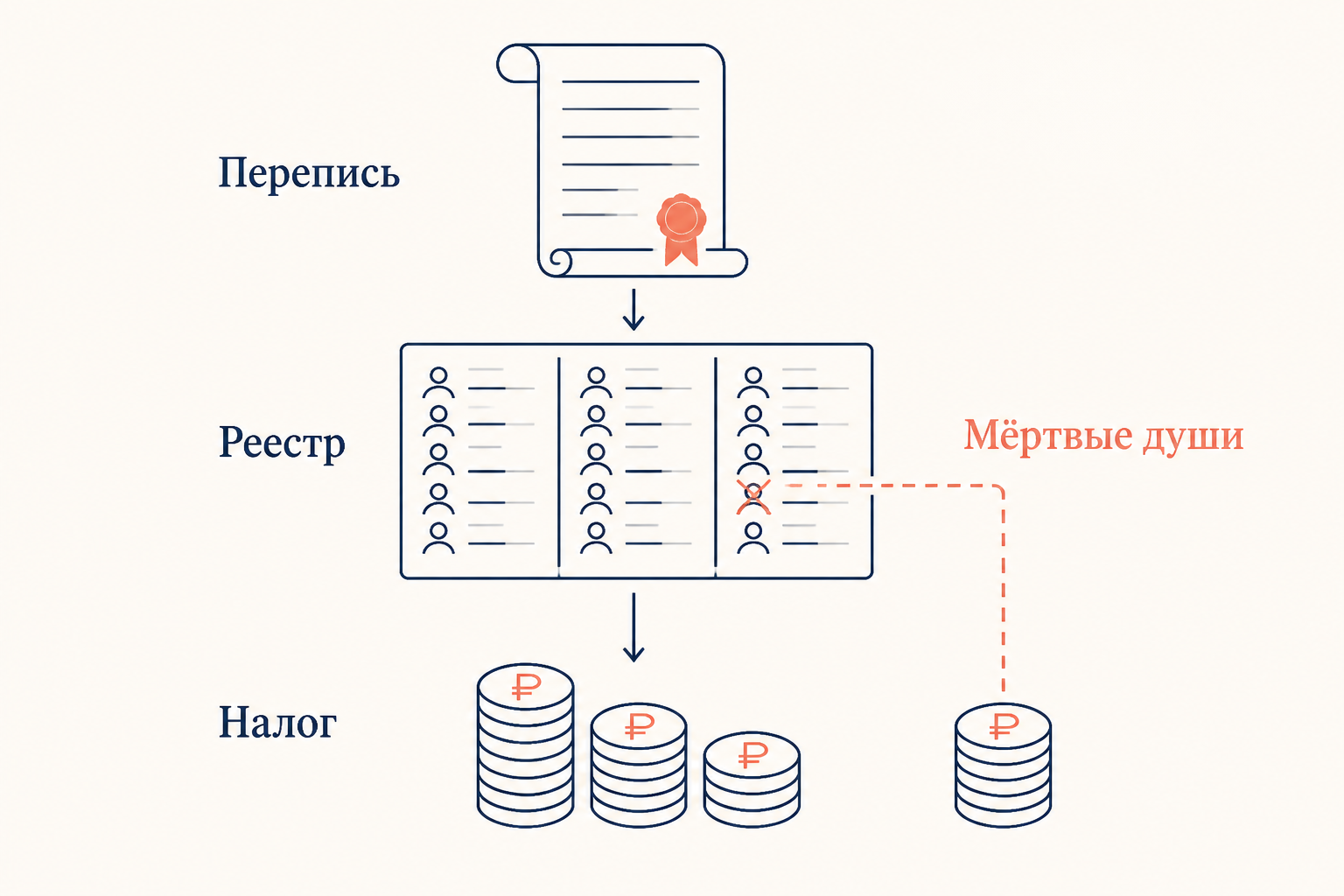 Схема ревизских сказок: от переписи к налоговому реестру