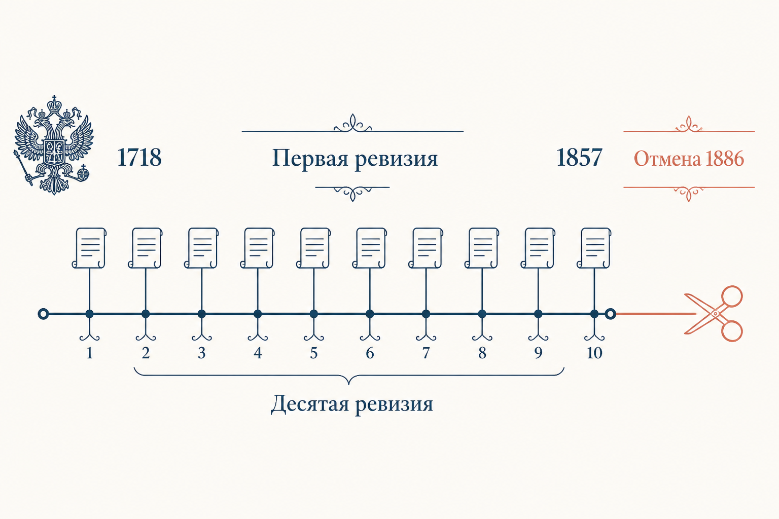Хронология десяти ревизий: от Петра I до Александра II