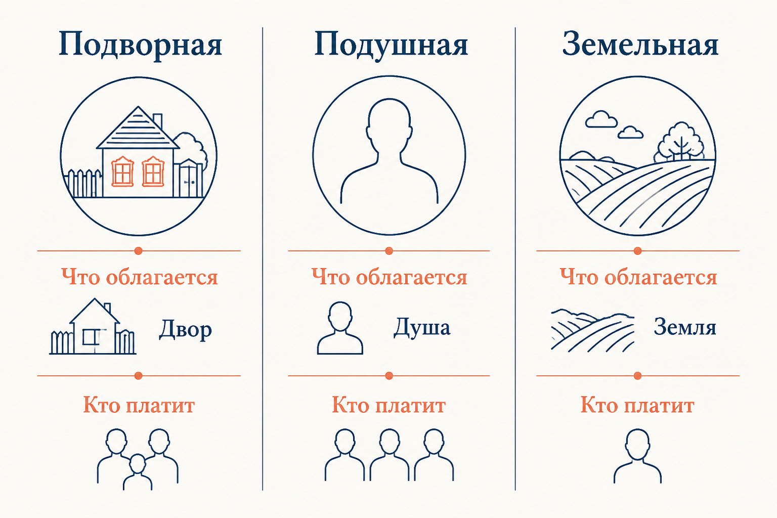Сравнение налоговых систем: подворная, подушная и земельная подати
