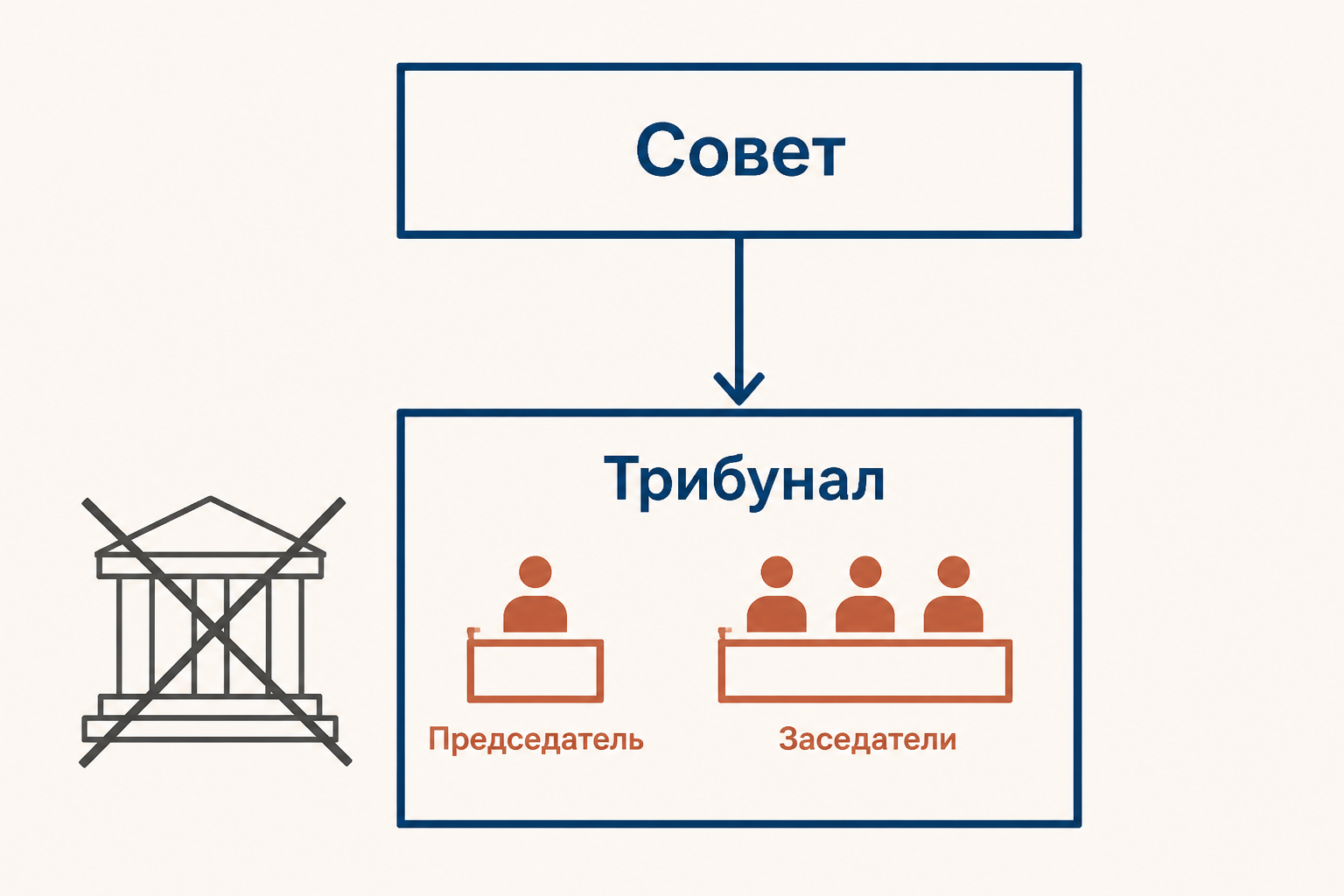 Переход от старого суда к революционному трибуналу: Совет, председатель и заседатели