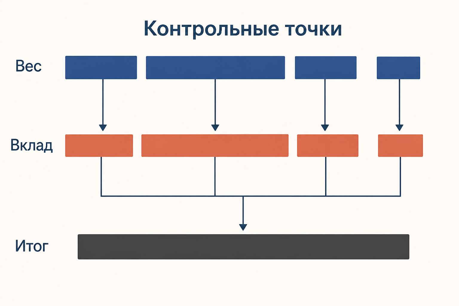 Схема контрольных точек, их весов и объединения вкладов в итоговый рейтинг