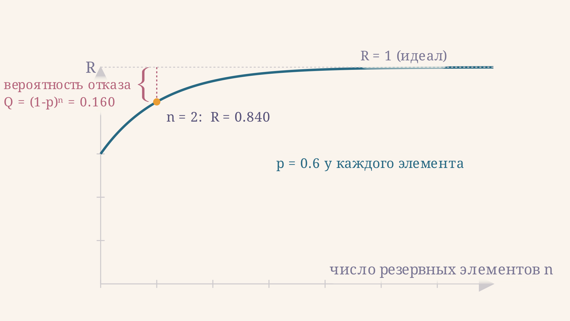 Кривая надёжности R = 1 - (1-p)^n при p = 0.6. Скобка показывает зазор до единицы при n = 2: это вероятность отказа системы Q = (1-p)^n, равная 0.160