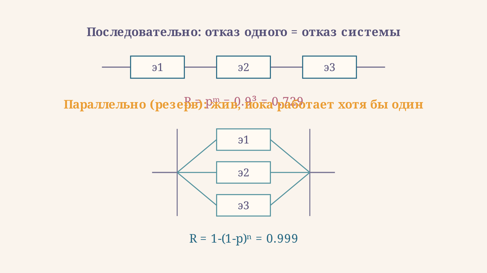 Сверху последовательное соединение: отказ одного элемента означает отказ всей системы, R равно произведению надёжностей. Снизу параллельный резерв: система жива, пока работает хотя бы один элемент, надёжность считается через вероятность отказа