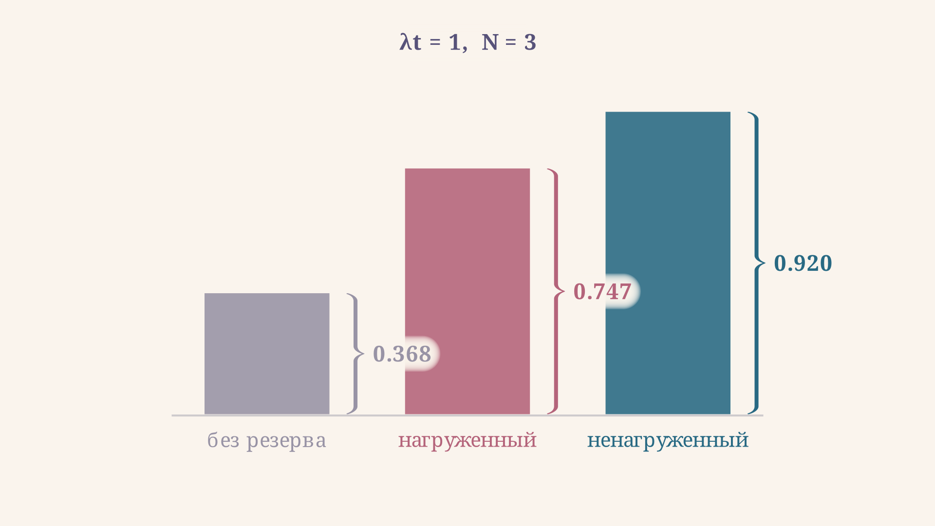 Столбцы надёжности для одиночного элемента, нагруженного резерва и ненагруженного резерва при lambda t = 1 и N = 3: 0.368, 0.747 и 0.920 соответственно - холодная схема заметно выше горячей