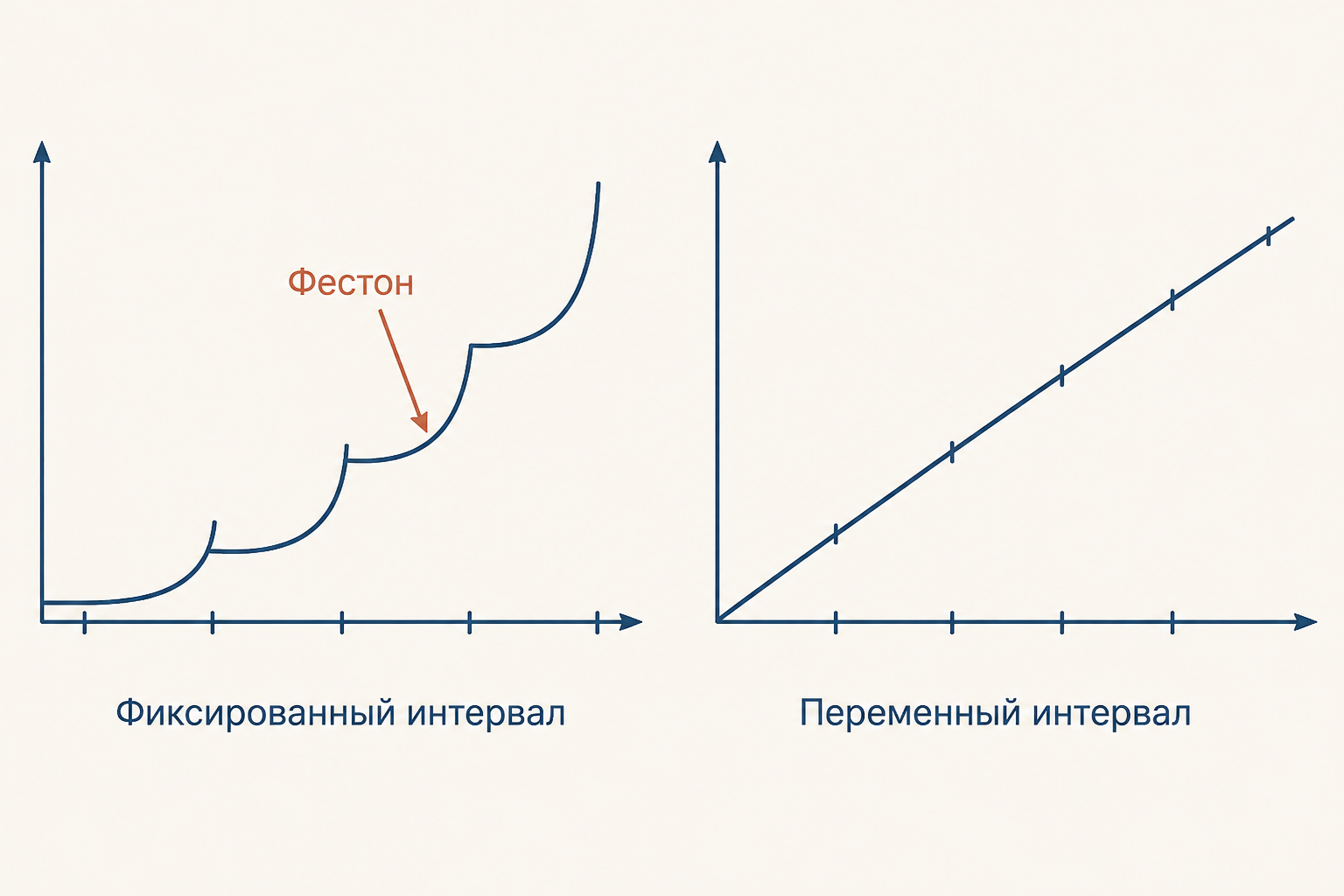Фестон фиксированного интервала с провалом после подкрепления и ровная линия переменного интервала