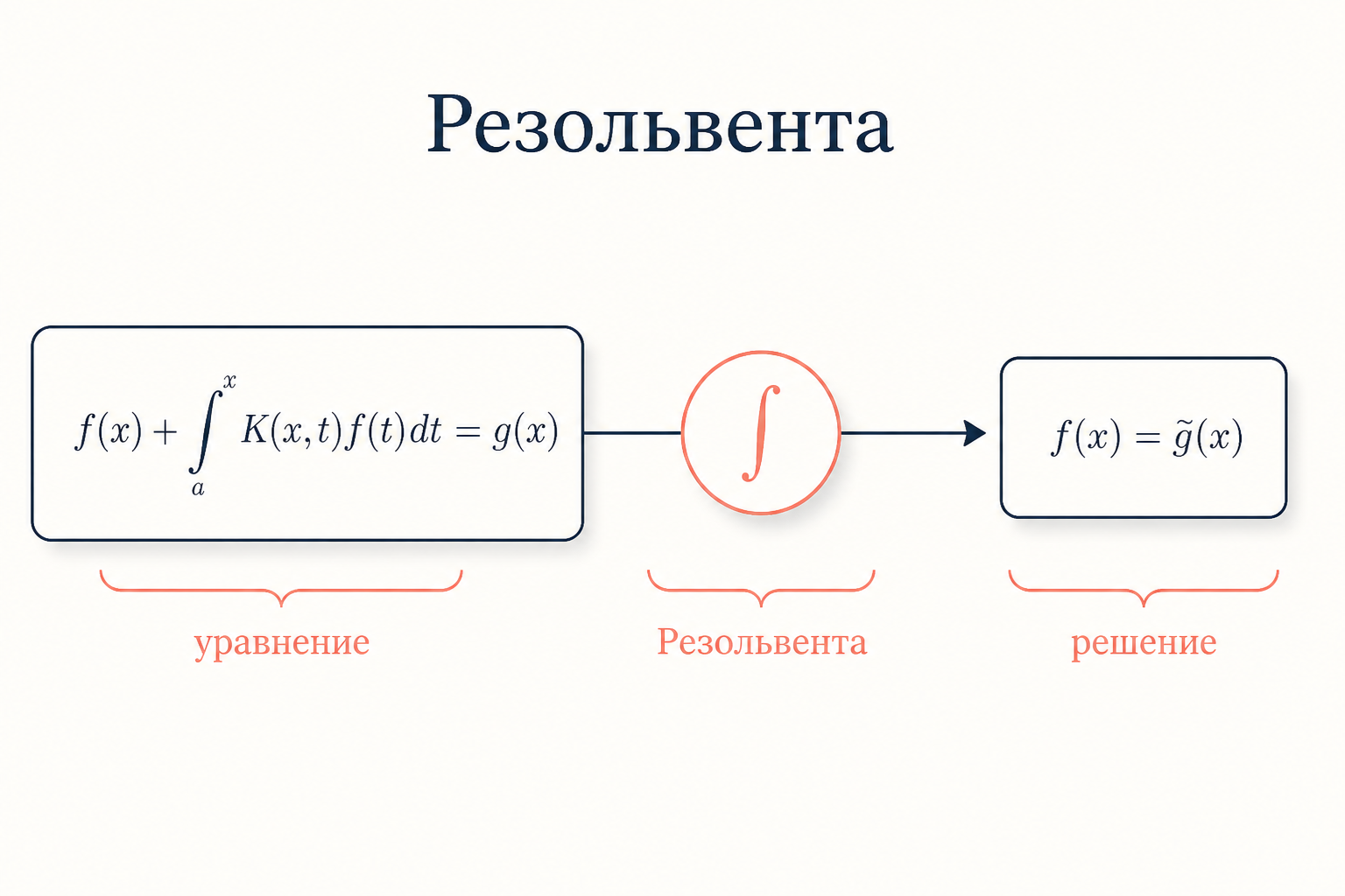 Резольвента как ядро обратного оператора: уравнение фи равно эф плюс лямбда интеграл ка фи преобразуется в решение через резольвенту эр