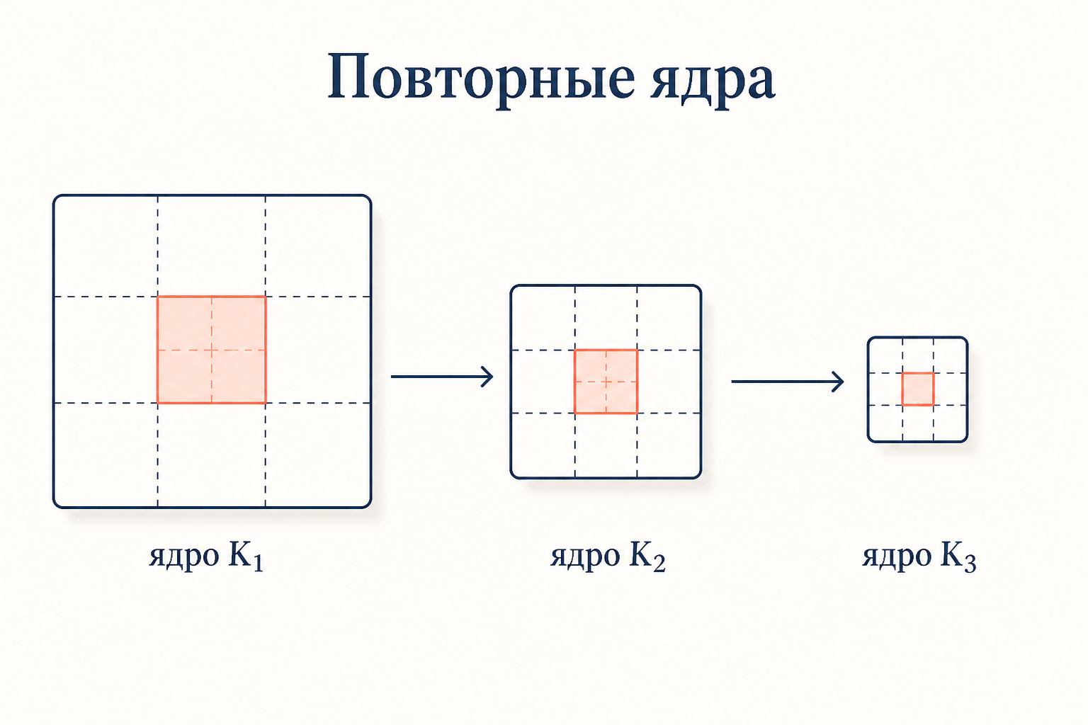 Ряд Неймана для резольвенты: слагаемые ка один плюс лямбда ка два плюс лямбда квадрат ка три убывают по высоте как степени нормы ядра